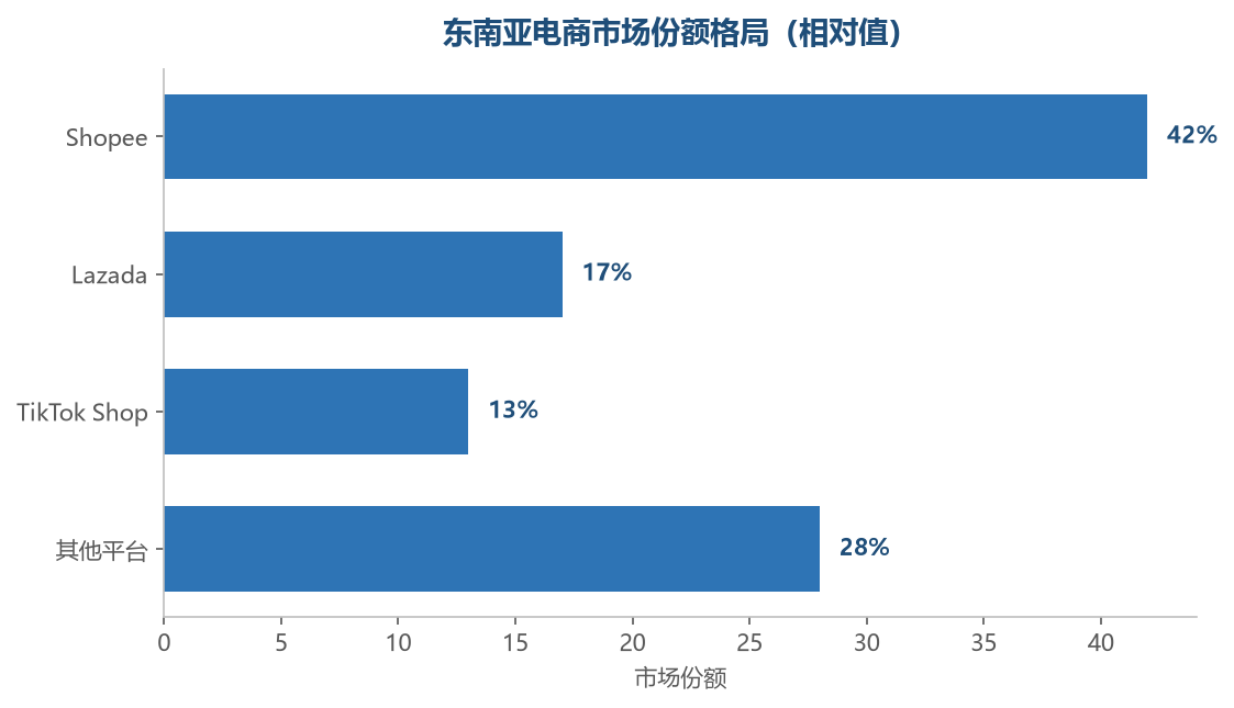 东南亚电商市场份额格局