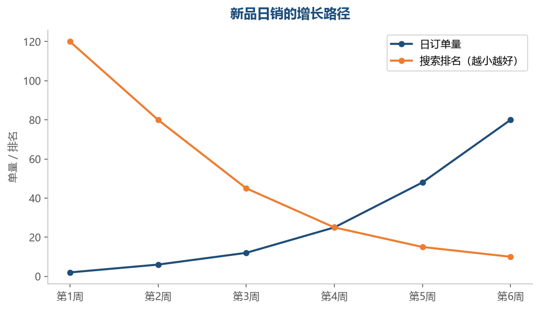 冷启动跑通后日销进入爬坡通道,搜索排名随销量和转化同步上升,形成正循环