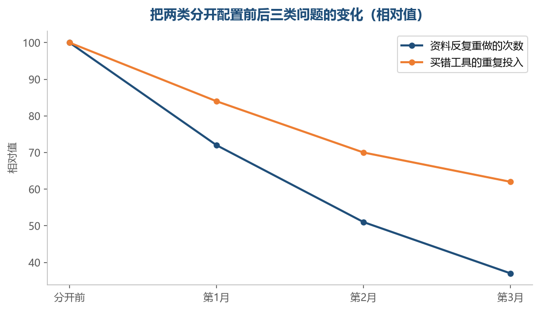 两类各归各位之后，重复投入和重做都会明显减少
