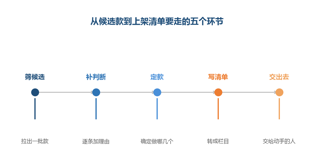 候选与结论之间隔着一层判断,结论与清单之间隔着一层字段转换