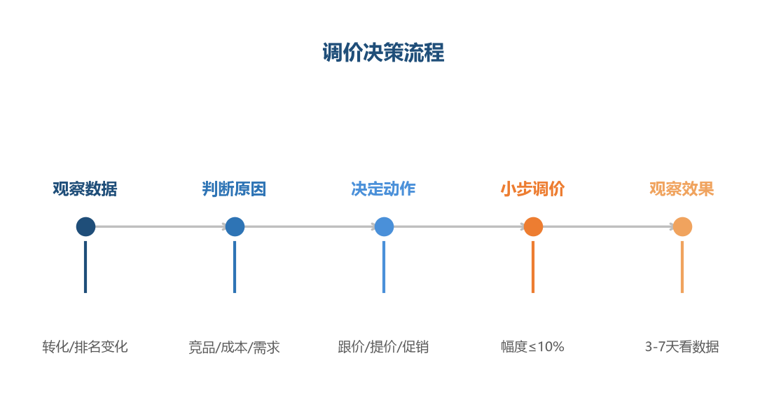 调价流程