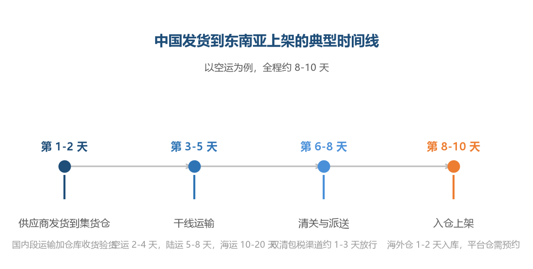 以空运为例全程约 8 到 10 天，海运则需要 20 天以上，选渠道就是选时效与成本