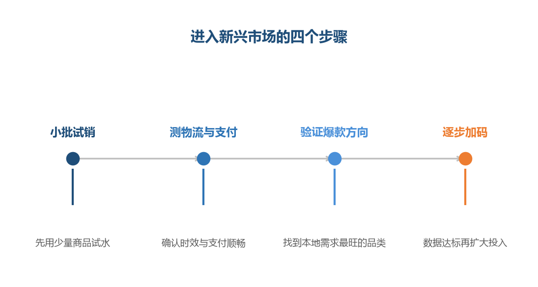 新兴市场不适合重仓开局，适合小步验证