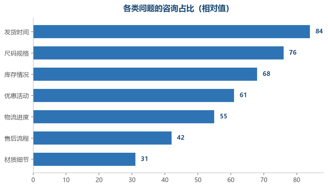 前几类问题占了大部分消息量