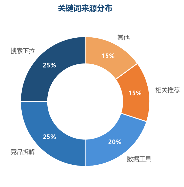 关键词来源