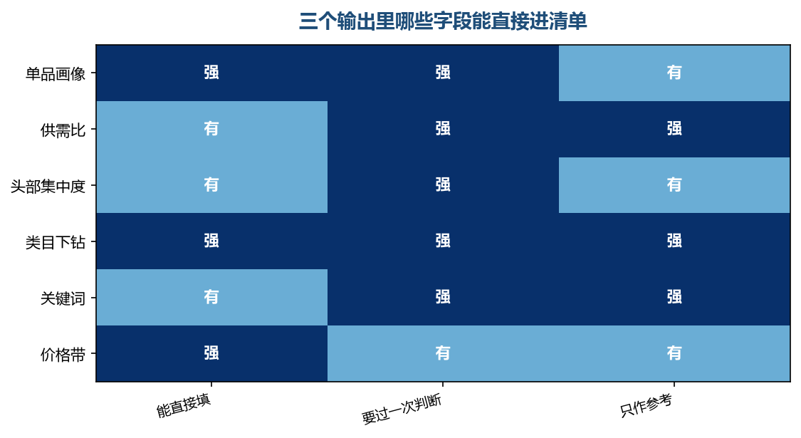 三个输出里能直接变成栏目值的并不多,多数要先过一遍判断才能落格