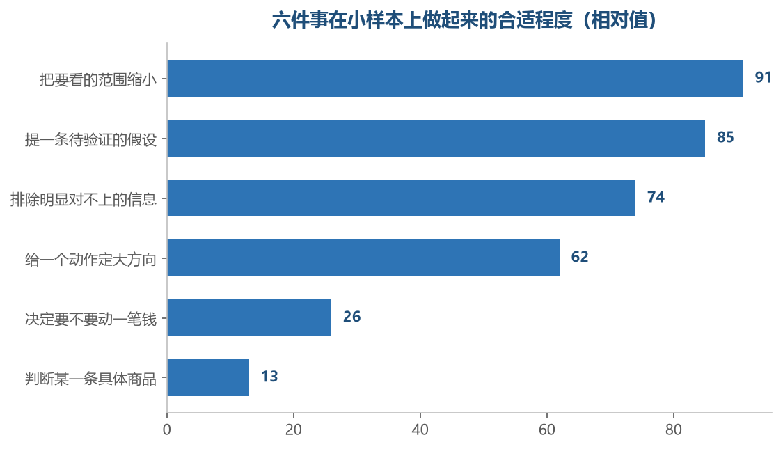 越靠近具体对象和具体金额的事,越不该交给小样本