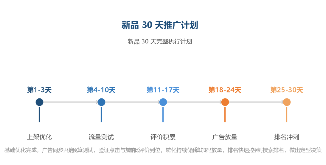 新品30天计划