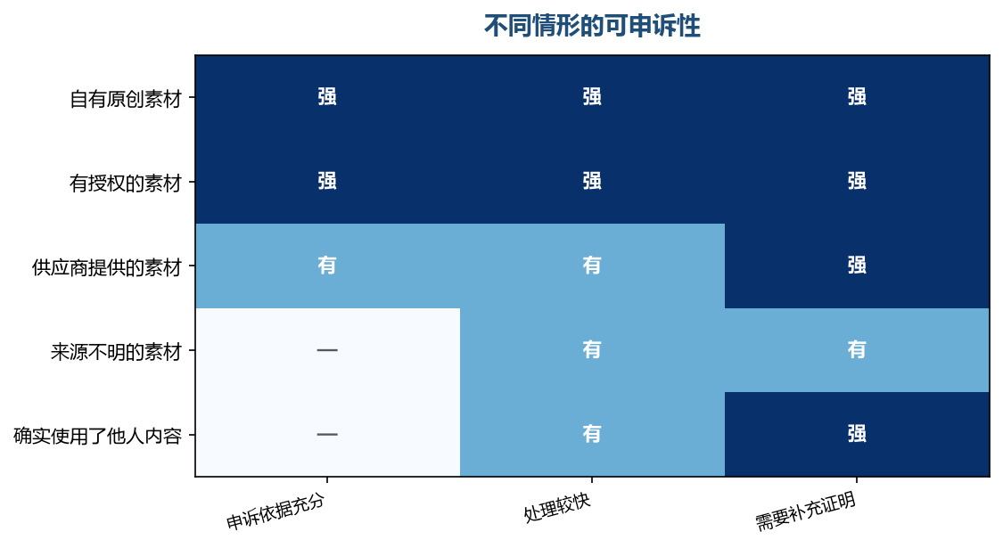 素材来源决定申诉的把握有多大