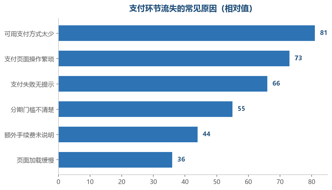 支付环节流失大多可以在设置端解决
