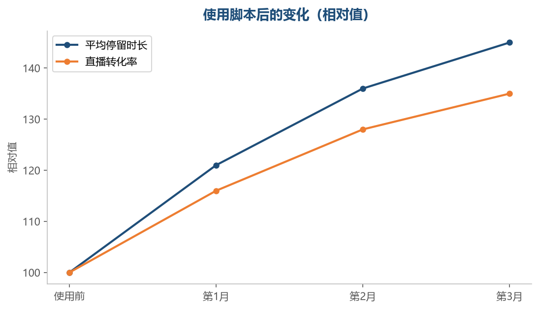 脚本带来的改善是稳定累积的