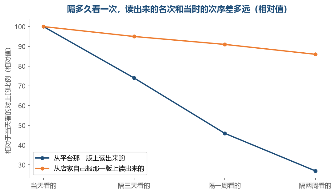 越隔越久，前一种读出来的东西掉得越快，后一种几乎不掉也不动