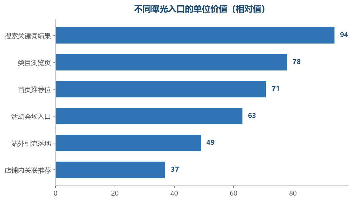 入口不同，同样的曝光能带来的价值差别很大