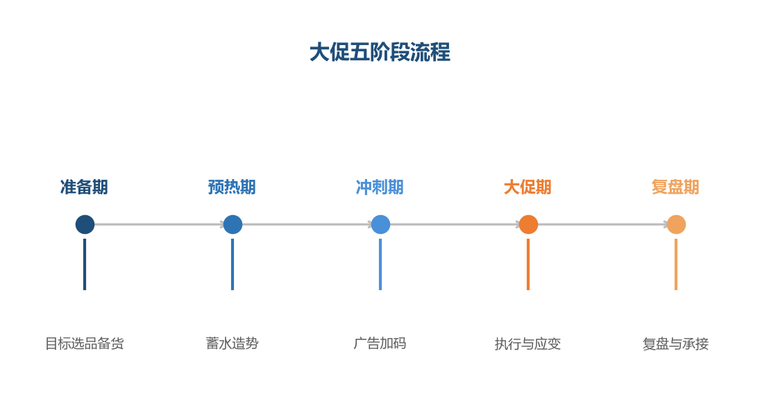 大促按五阶段推进,前期的准备决定大促的结果