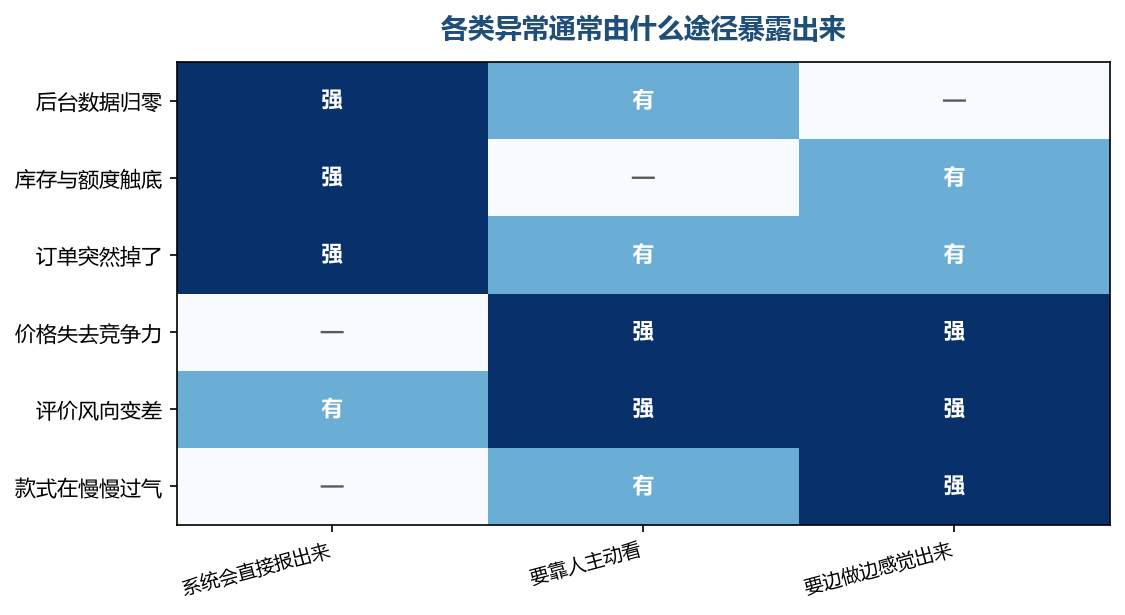 越靠下表的异常,越依赖人的主动动作才会浮现