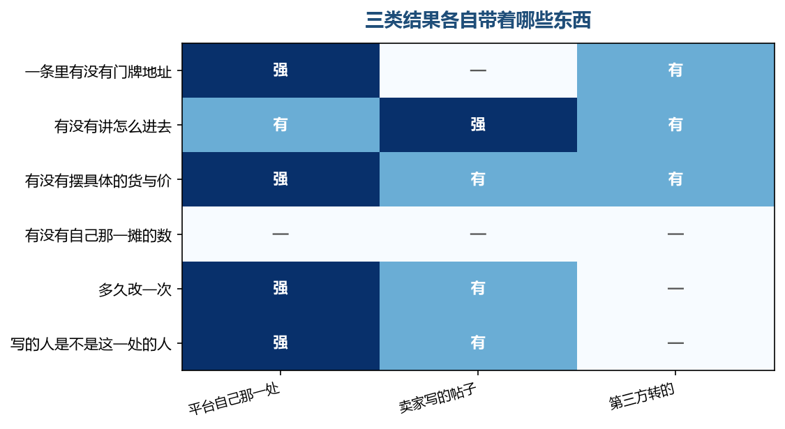 门牌和更新这两项只有平台自己那一处有,另两类给的都是转述