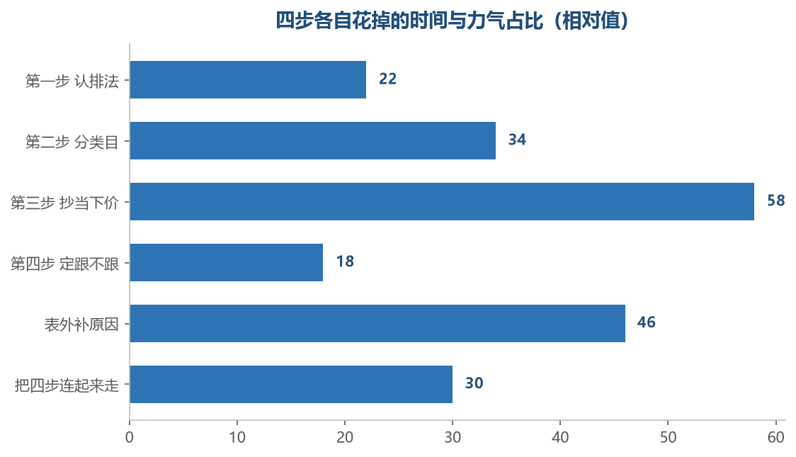 第二步和第三步最吃时间，第四步其实很轻（相对值）