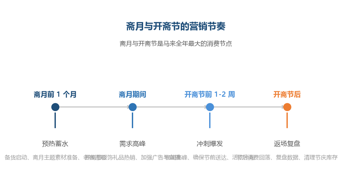 斋月是马来站全年最大的消费季，营销节奏要提前一到两个月布局