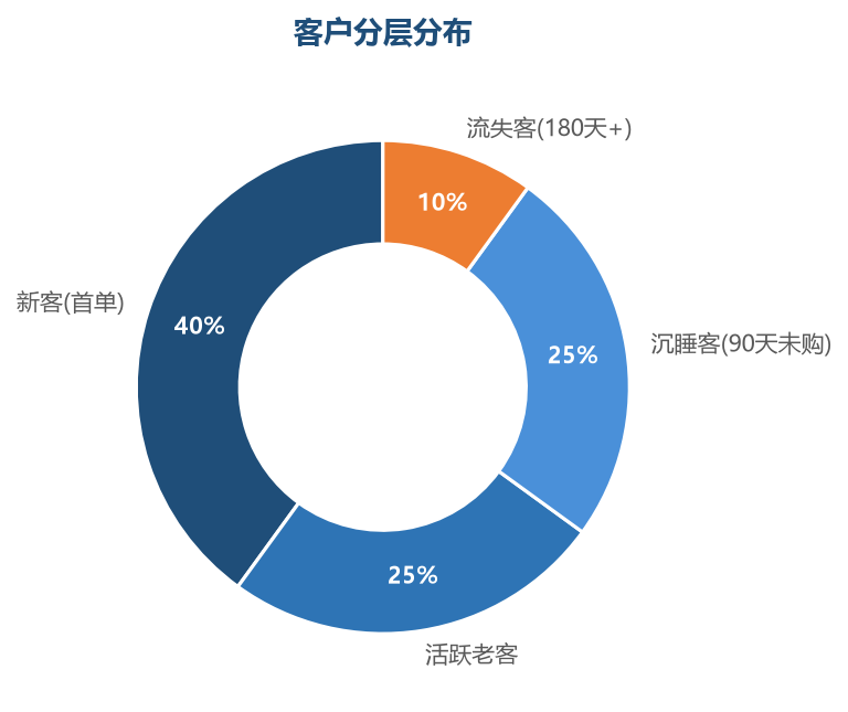 客户分层分布