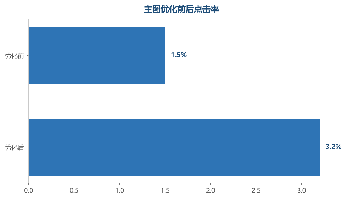系统化的主图优化能让点击率翻倍，流量成本减半