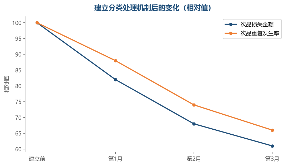 分类处理之后,损失和重复率会同步下降