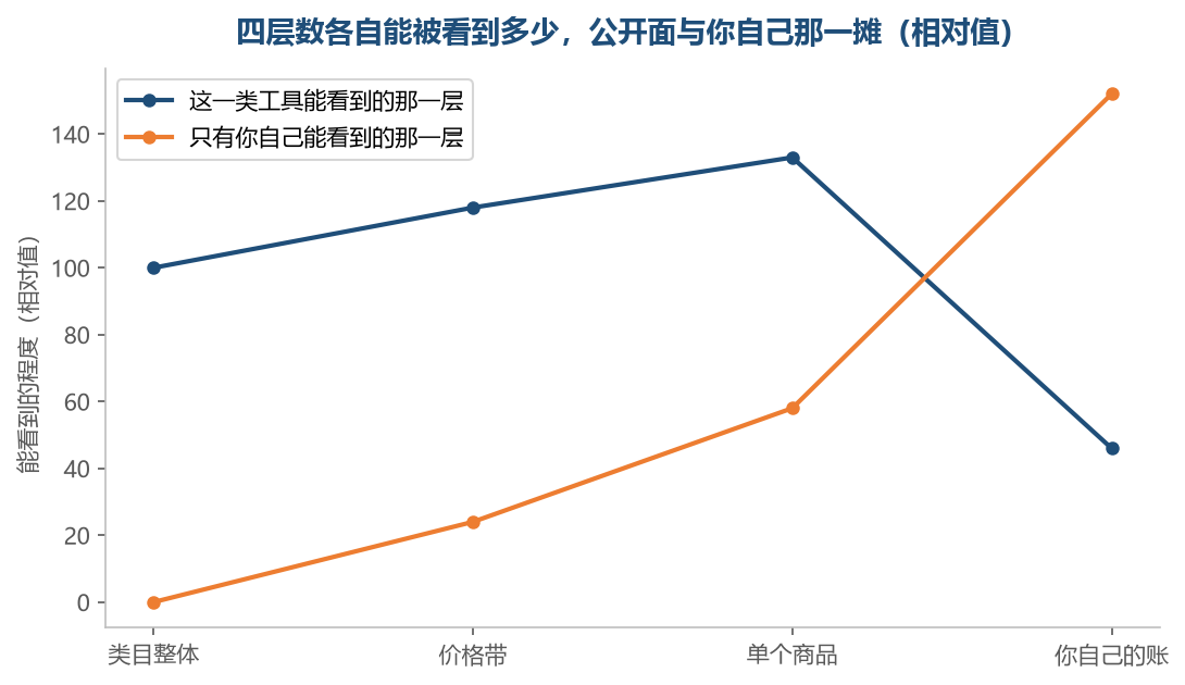 越往下越具体,公开那一层在最后一格上接不过去