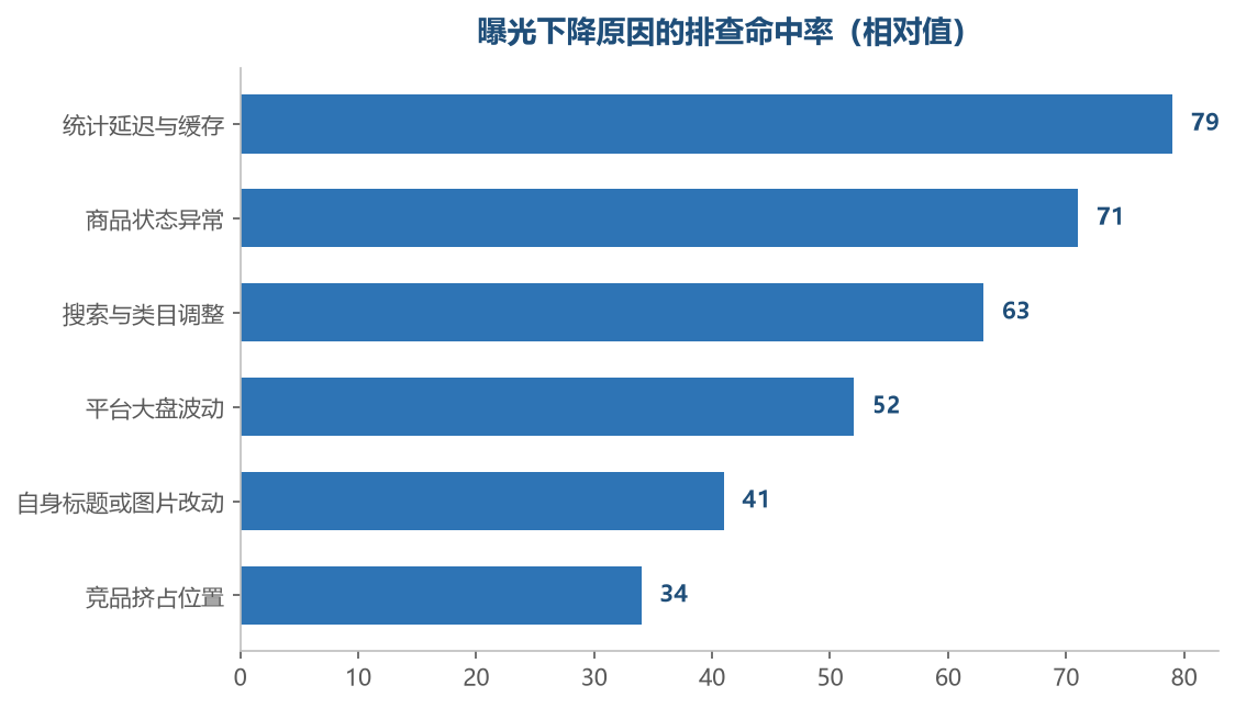 越靠前的原因越容易被误判成真下跌