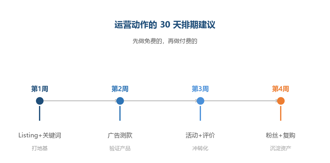 运营动作的 30 天排期建议