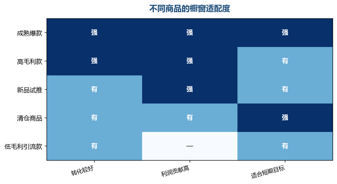 橱窗要放能同时带来转化和利润的商品