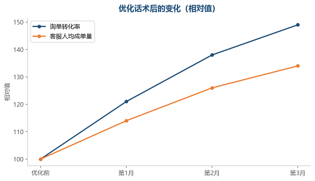 话术是标准化的,效果是可以复制的