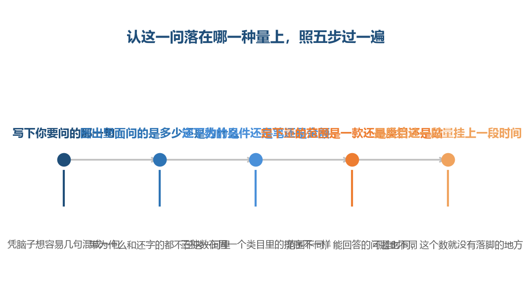 这一问先把量认成哪一种，后面才谈得上比，边界就卡在第一步上