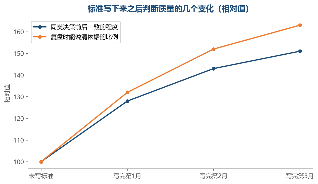 标准的价值不在写得漂亮,而在半年后还能拿它来对照今天的决定