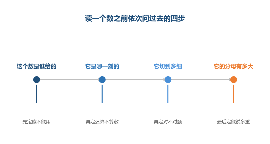 四个问题里前一个不过关,后面三个就不用问了