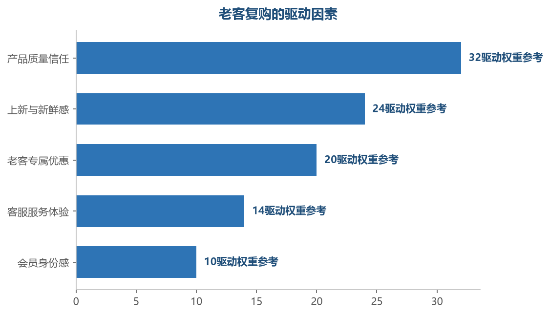 产品质量信任是复购的第一驱动，上新频率和老客优惠是持续的刺激因素