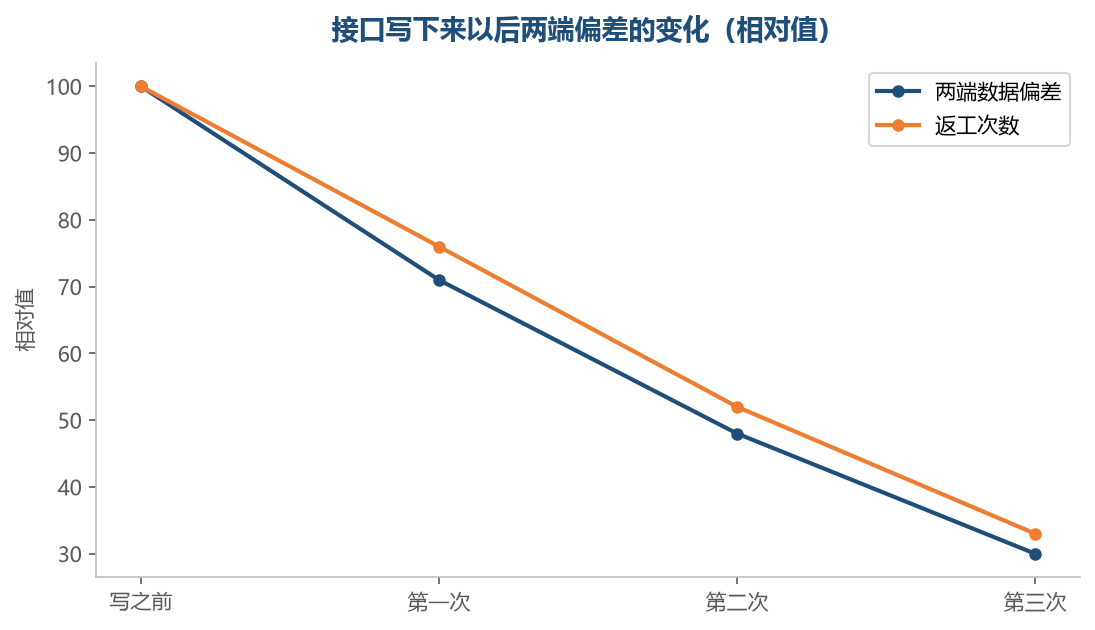第一次把接口写下来,偏差不会立刻归零,但会一次比一次小