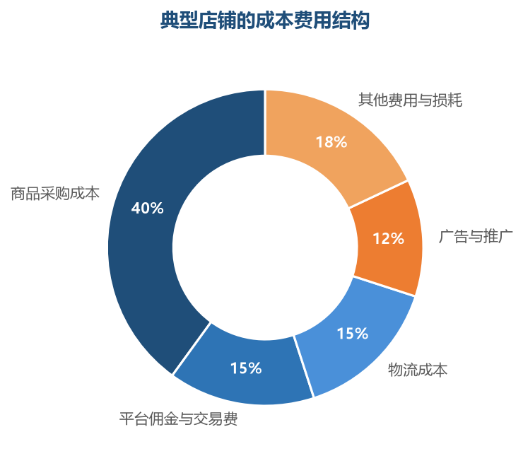 看懂成本结构是利润管理的第一步：每一项成本占比的变化都值得跟踪