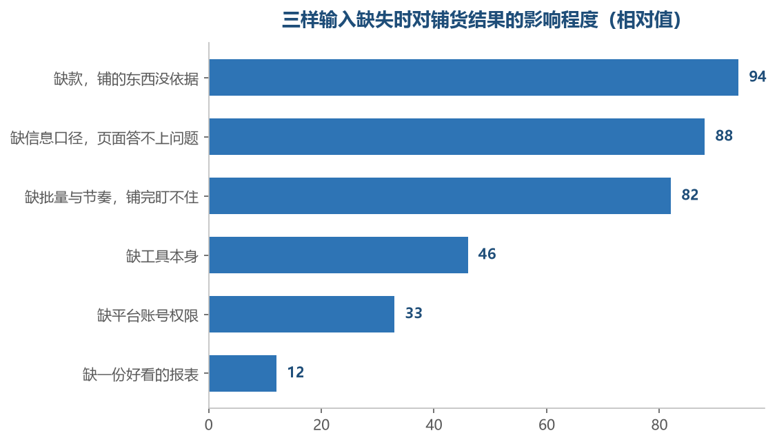 缺前三样付出的代价远高于缺工具本身