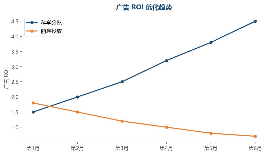 ROI 优化趋势