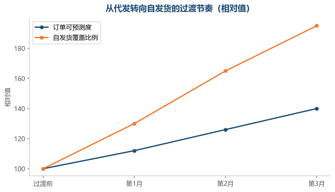 转向自发货的节奏由订单稳定度和覆盖比例共同决定,不必一步到位
