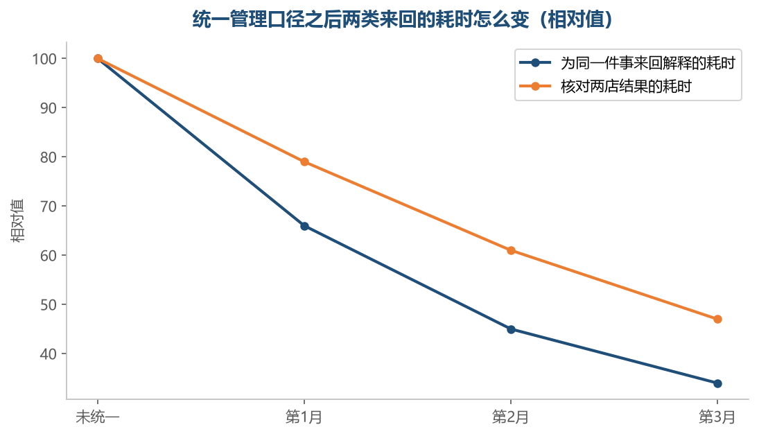 解释这一段降得最快，因为它本来就是因为口径不齐才存在的