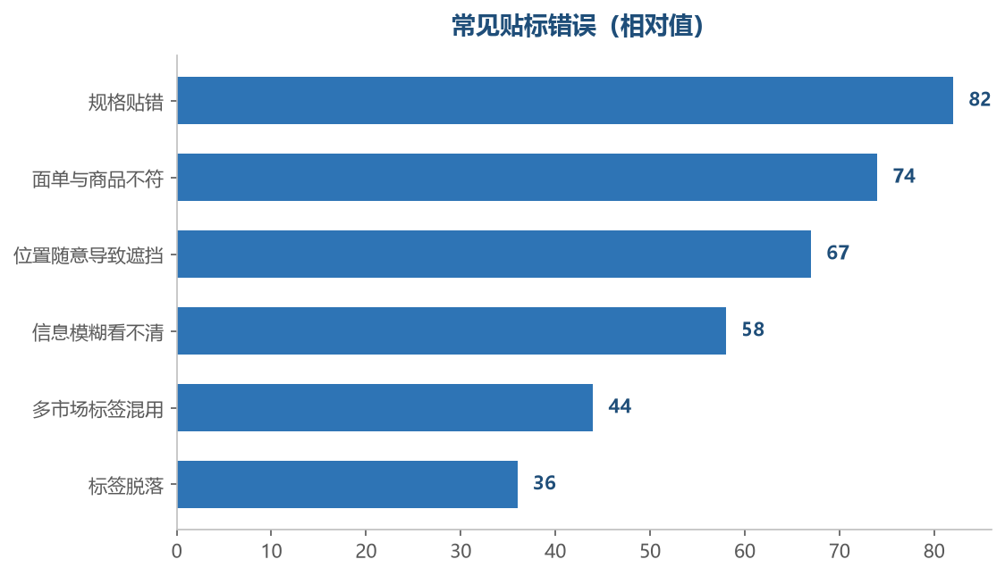 规格和面单是出错代价最高的两项