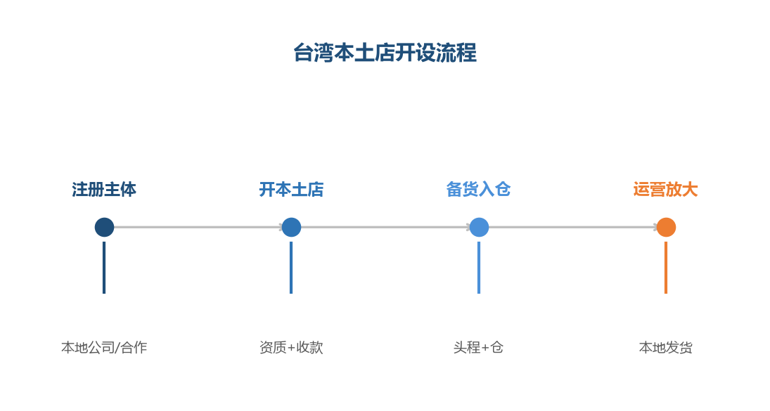 台湾本土店开设流程