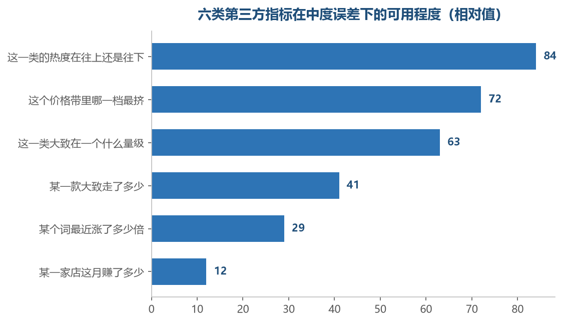越靠近方向的指标越经得起误差,越靠近具体金额的越经不起