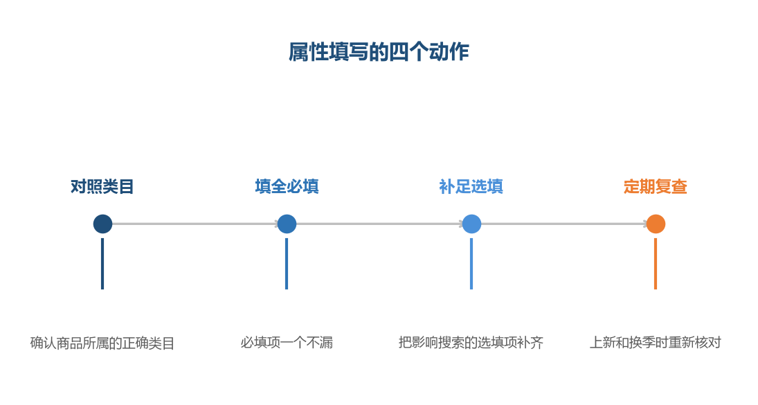 属性填得越完整,商品被搜到的机会就越多