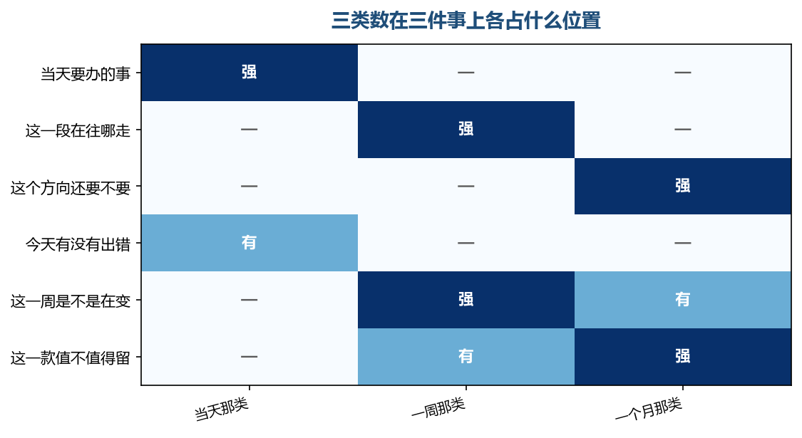 三类各自管一段，把它们摞在一起天天看，看不出任何一段真正的变化