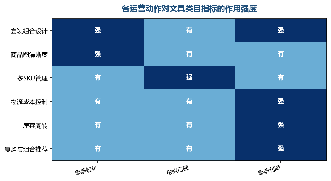 低单价类目的胜负在套装设计和成本控制上