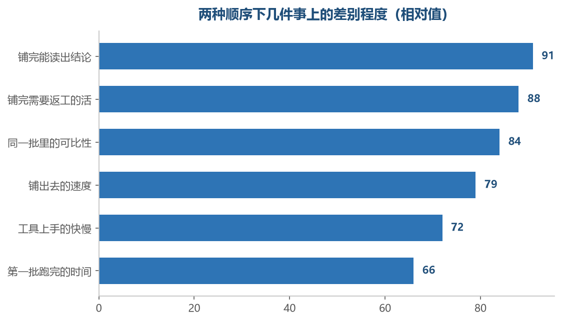 判断在前的那一列在结果类指标上明显更强,只有铺出去的速度略输