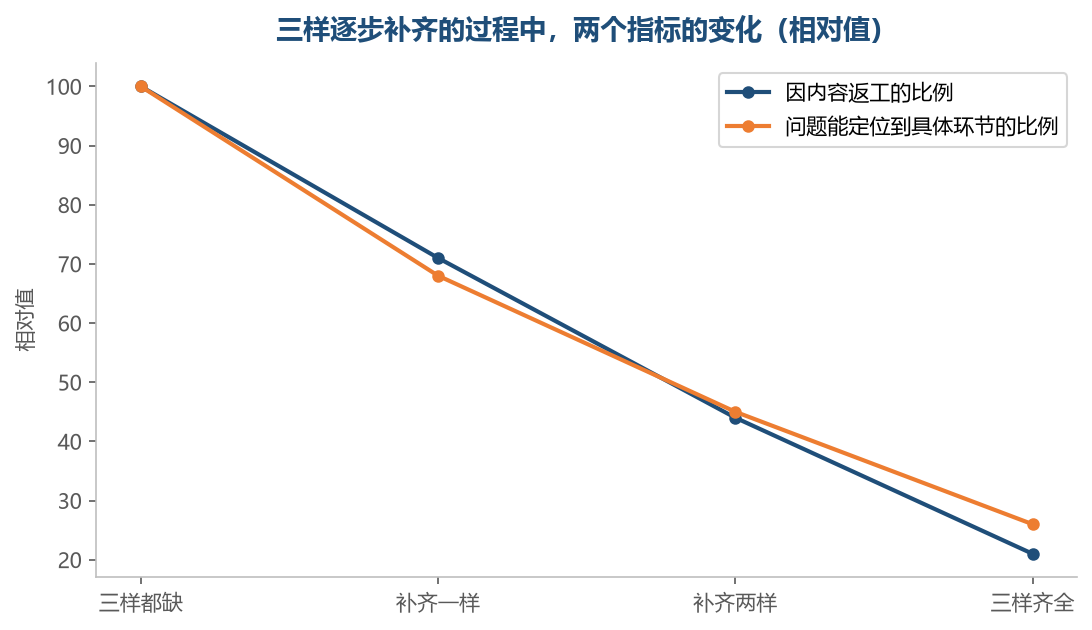 三样补齐的次序不必一致，但补齐之后返工往下走的方向是一致的