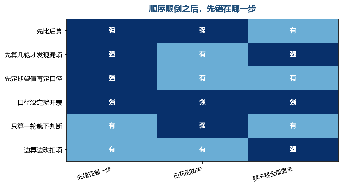 最贵的一种颠倒不是算错，是先开了表，口径还在半路上变