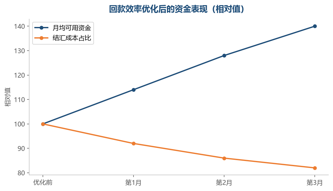 回款更快、成本更低,两项改善共同提升资金效率